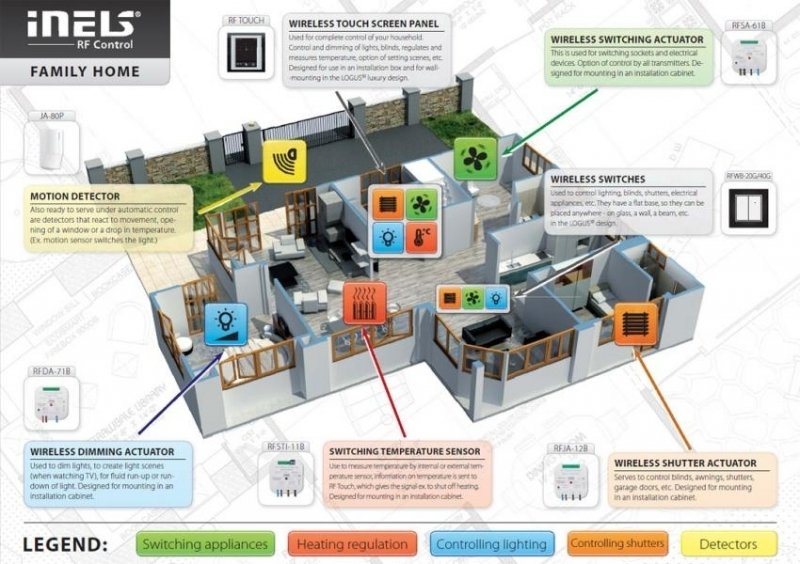 iNELS RF Control